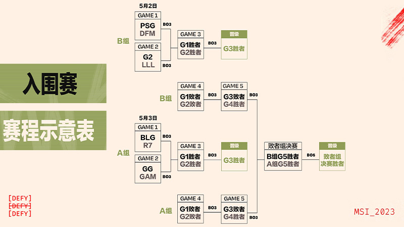 2023季中冠军赛入围赛将于北京时间5月2日20:00正式开赛,依据新赛制,季中冠军赛分为两个阶段:入围赛阶(5月2日- 7日)以及胜败分组赛阶段(5月9日- 14日, 5月16日- 21日)。首先登场的第一阶段会将八队分成两组,来进行BO3双败淘汰赛,最终八取三晋级第二阶段进行BO3分组赛