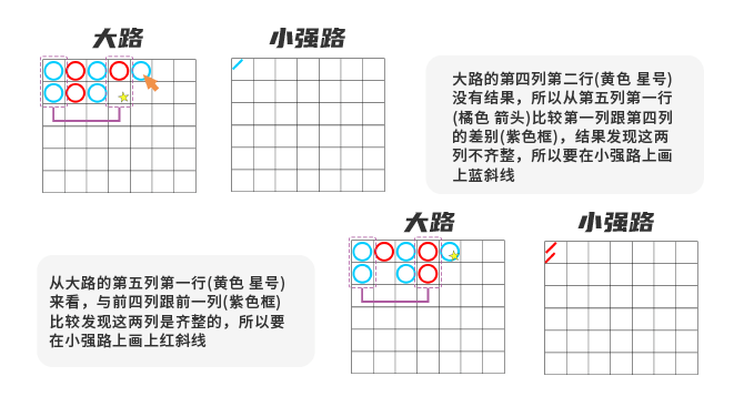判断是否齐整、有或无、是否直落的门径与大眼路的方法大致相同,不同是小强路参考的两列是当前列与前前前列,即第四列与第一列、第五列与第二列,以此类推