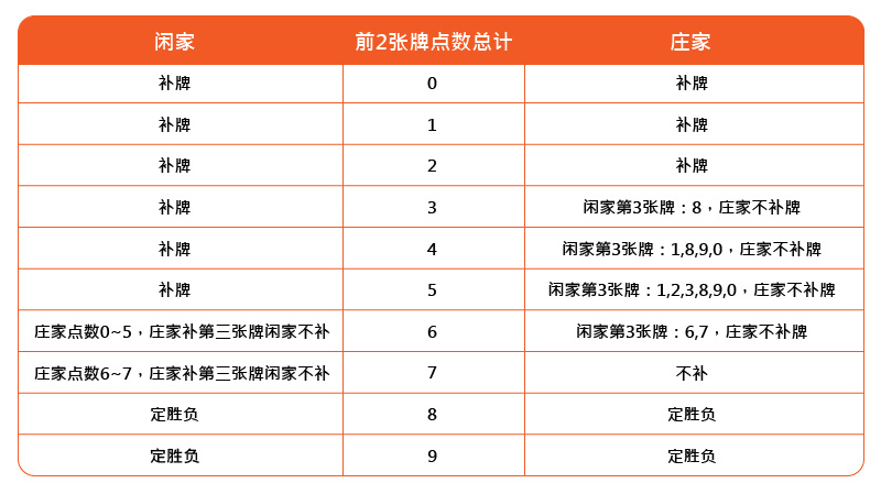 百家乐是一种简单易上手的游戏,也被认为是全球最公平的赌博游戏之一,它从十九世纪即为广受欢迎的扑克游戏。本文将详细介绍百家乐的规则和玩法,帮助您快速上手,从零开始成为百家乐高手!